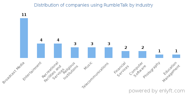 Companies using RumbleTalk - Distribution by industry