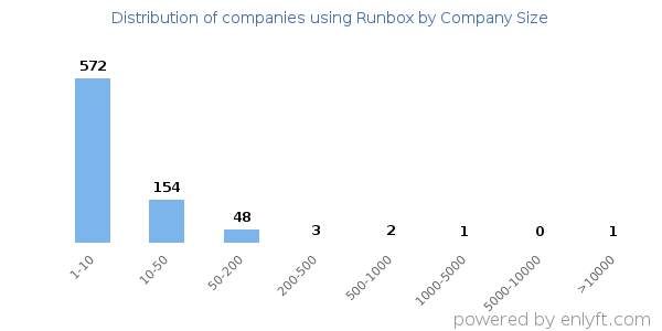 Companies using Runbox, by size (number of employees)