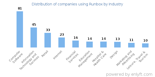 Companies using Runbox - Distribution by industry