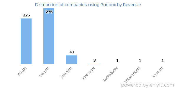 Runbox clients - distribution by company revenue