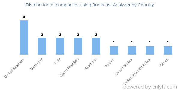 Runecast Analyzer customers by country