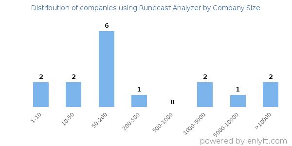 Companies using Runecast Analyzer, by size (number of employees)