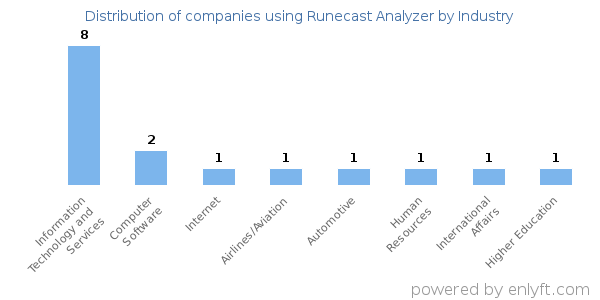 Companies using Runecast Analyzer - Distribution by industry