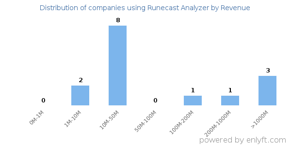 Runecast Analyzer clients - distribution by company revenue