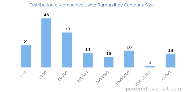 Companies using Runrun.it, by size (number of employees)