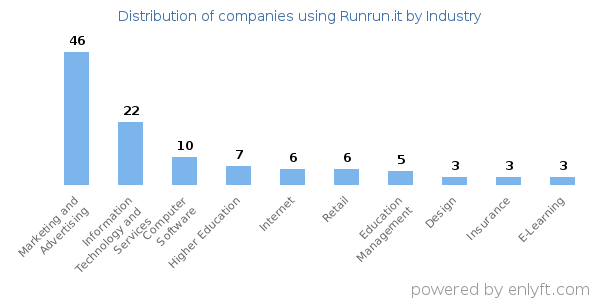 Companies using Runrun.it - Distribution by industry