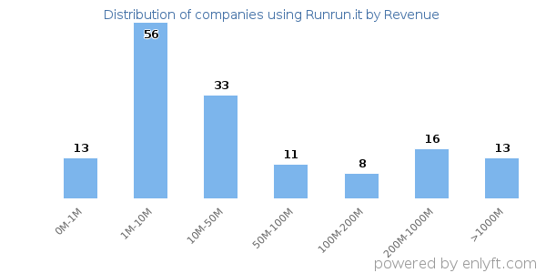 Runrun.it clients - distribution by company revenue