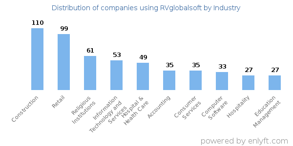Companies using RVglobalsoft - Distribution by industry