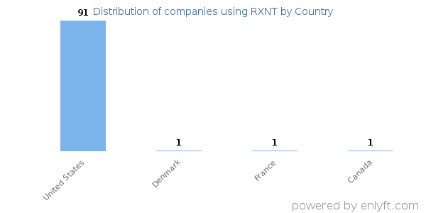 RXNT customers by country