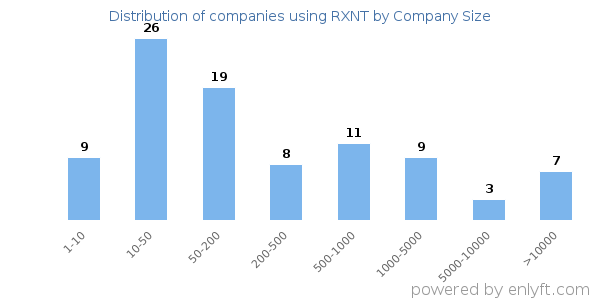 Companies using RXNT, by size (number of employees)
