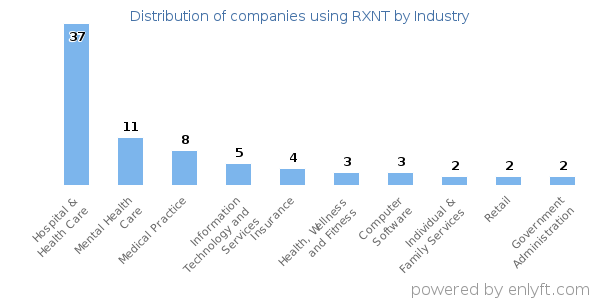 Companies using RXNT - Distribution by industry