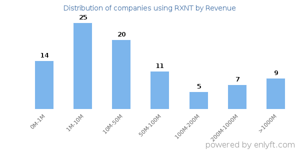 RXNT clients - distribution by company revenue