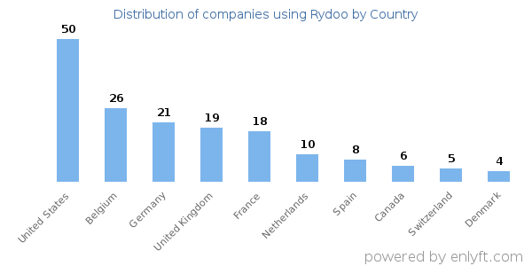 Rydoo customers by country