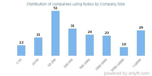 Companies using Rydoo, by size (number of employees)