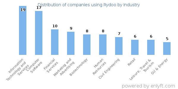 Companies using Rydoo - Distribution by industry