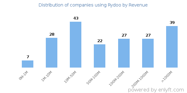 Rydoo clients - distribution by company revenue