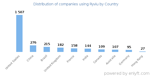 Ryviu customers by country