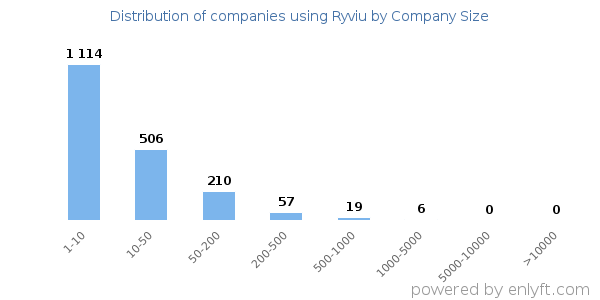 Companies using Ryviu, by size (number of employees)