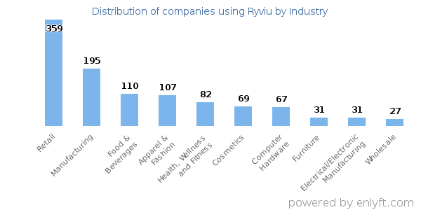 Companies using Ryviu - Distribution by industry