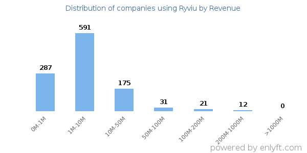 Ryviu clients - distribution by company revenue