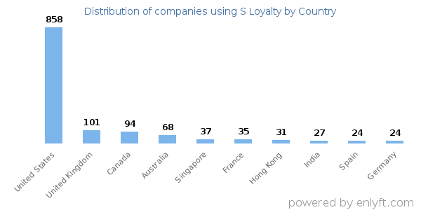 S Loyalty customers by country