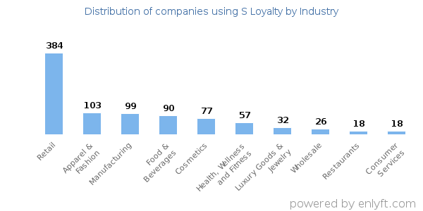 Companies using S Loyalty - Distribution by industry