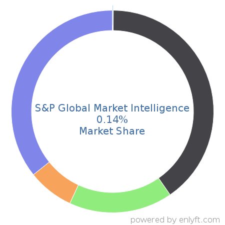 S&P Global Market Intelligence market share in Marketing & Sales Intelligence is about 0.14%