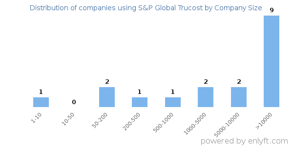 Companies using S&P Global Trucost, by size (number of employees)