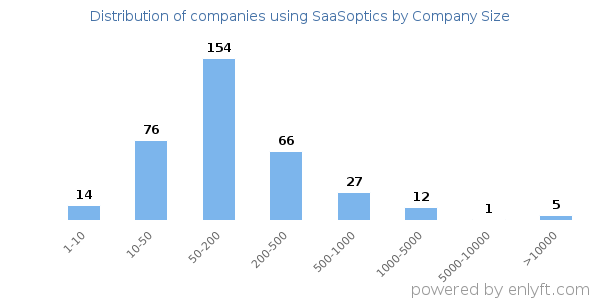 Companies using SaaSoptics, by size (number of employees)