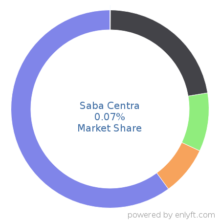 Saba Centra market share in Enterprise Learning Management is about 0.07%