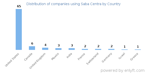 Saba Centra customers by country