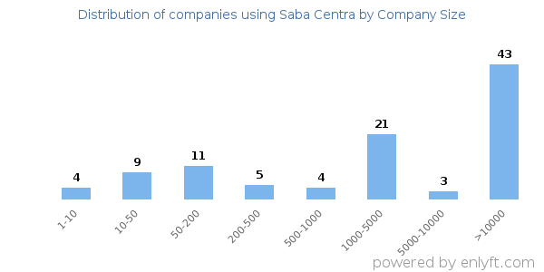 Companies using Saba Centra, by size (number of employees)