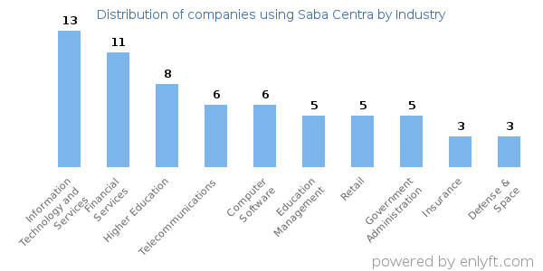Companies using Saba Centra - Distribution by industry