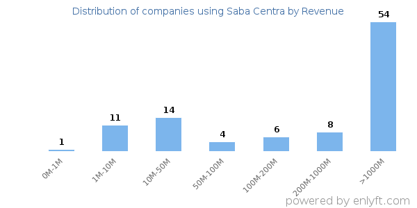 Saba Centra clients - distribution by company revenue
