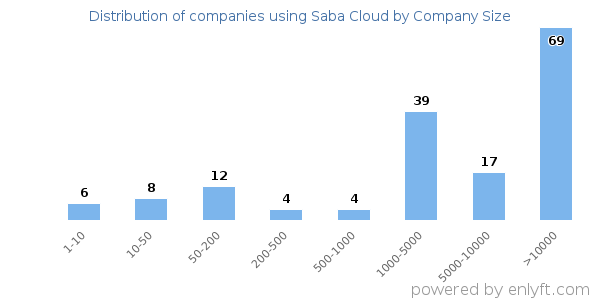 Companies using Saba Cloud, by size (number of employees)