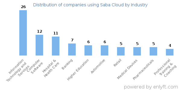 Companies using Saba Cloud - Distribution by industry