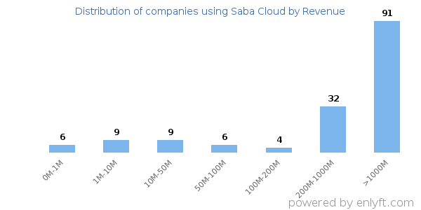 Saba Cloud clients - distribution by company revenue