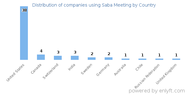 Saba Meeting customers by country