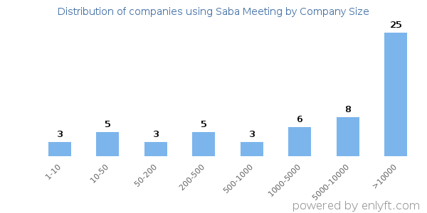 Companies using Saba Meeting, by size (number of employees)
