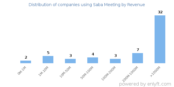 Saba Meeting clients - distribution by company revenue