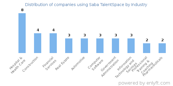 Companies using Saba TalentSpace - Distribution by industry