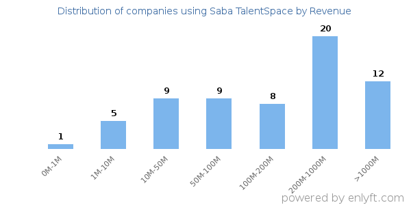 Saba TalentSpace clients - distribution by company revenue