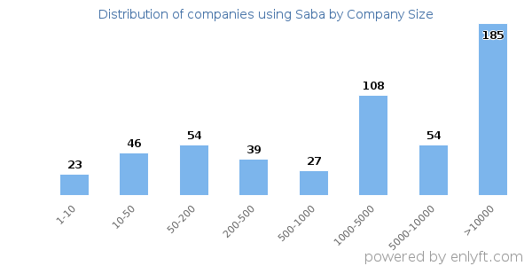 Companies using Saba, by size (number of employees)