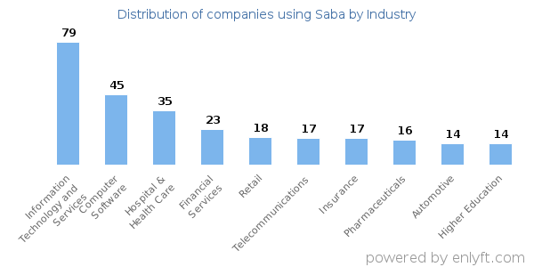 Companies using Saba - Distribution by industry