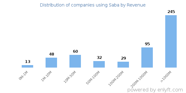 Saba clients - distribution by company revenue