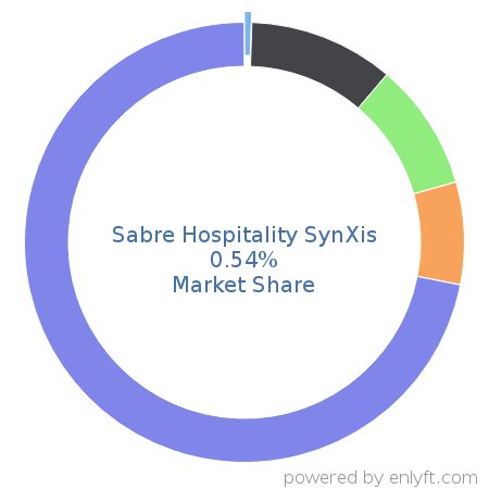 Sabre Hospitality SynXis market share in Travel & Hospitality is about 0.54%