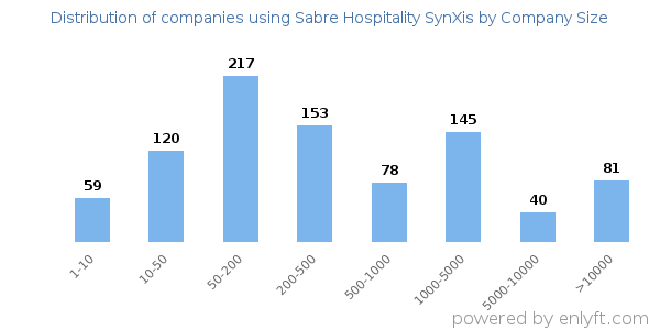 Companies using Sabre Hospitality SynXis, by size (number of employees)
