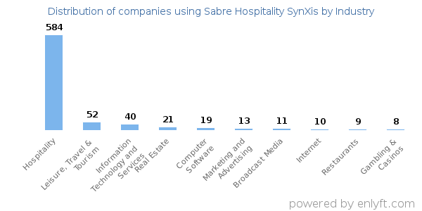 Companies using Sabre Hospitality SynXis - Distribution by industry