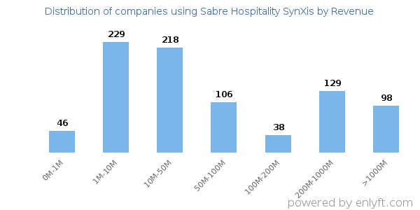 Sabre Hospitality SynXis clients - distribution by company revenue