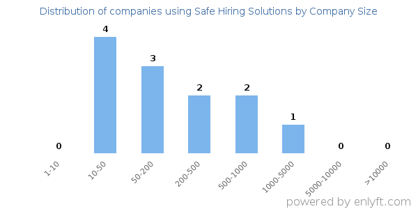 Companies using Safe Hiring Solutions, by size (number of employees)